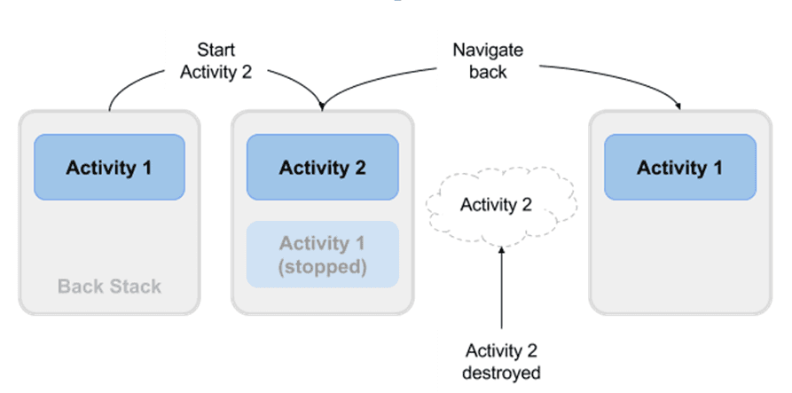 activity-lifecycle-stack