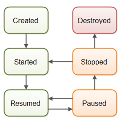 activity-lifecycle-state