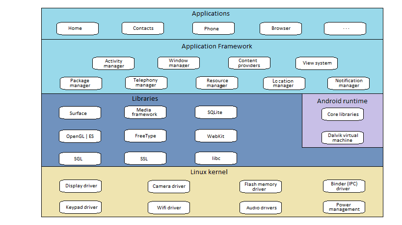 android-architecture